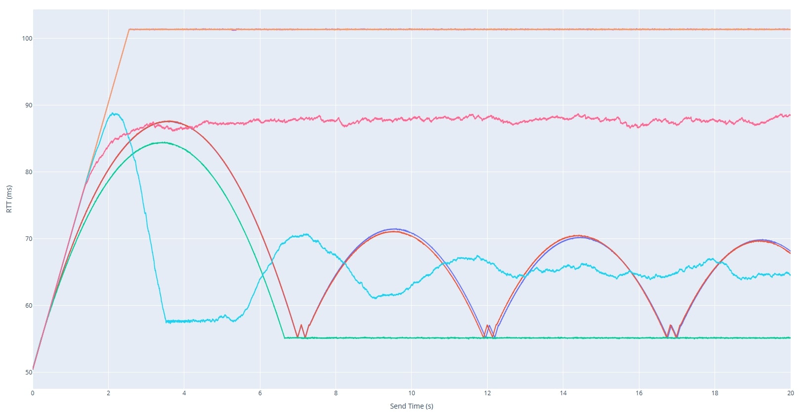 AQM Signature RTT traces