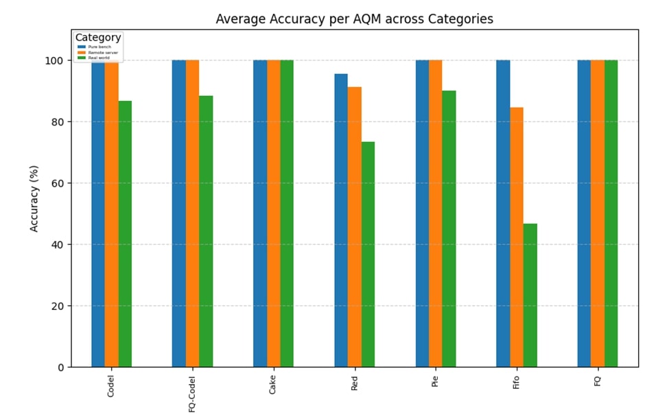 AQM Research Results