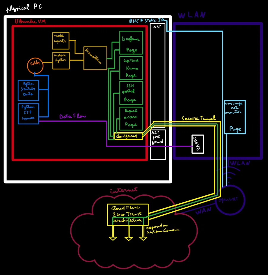 Architecture diagram of the Ubuntu home server and monitoring services