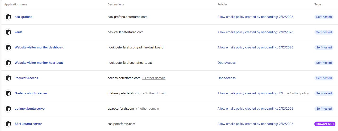 Cloudflare Zero Trust applications
